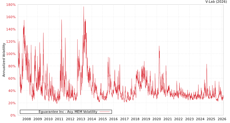 graph of Eguarantee Inc AMEM