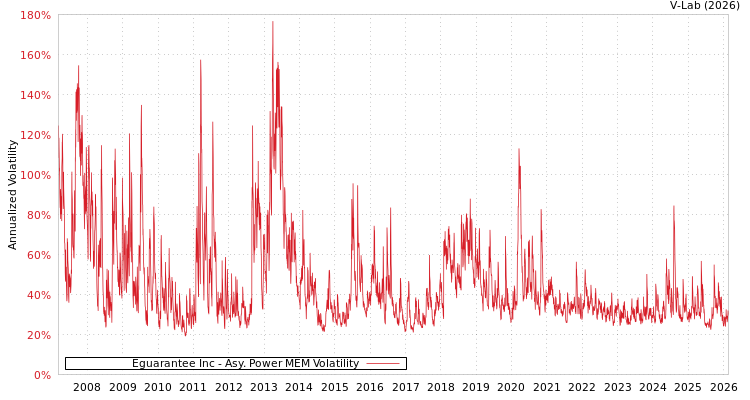 graph of Eguarantee Inc APMEM