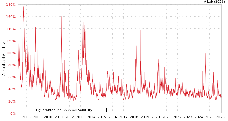 graph of Eguarantee Inc APARCH