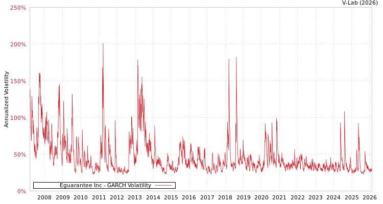 graph of Eguarantee Inc GARCH