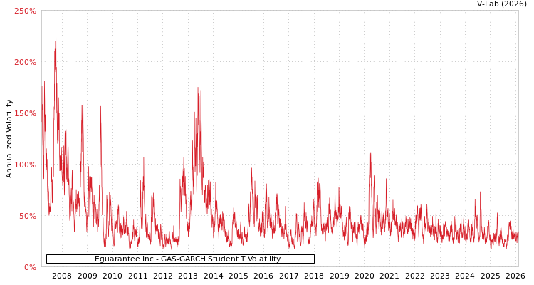 graph of Eguarantee Inc GAS-GARCH-T