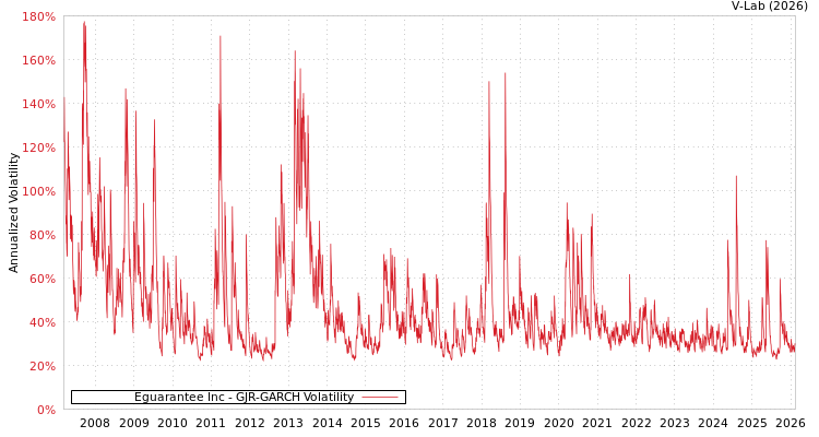 graph of Eguarantee Inc GJR-GARCH
