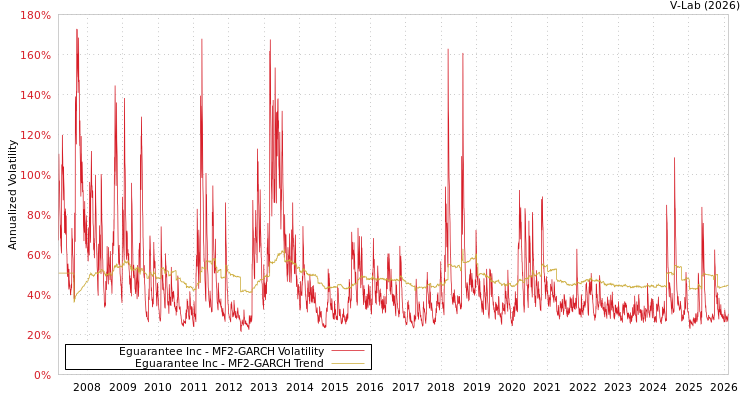 graph of Eguarantee Inc MF2-GARCH