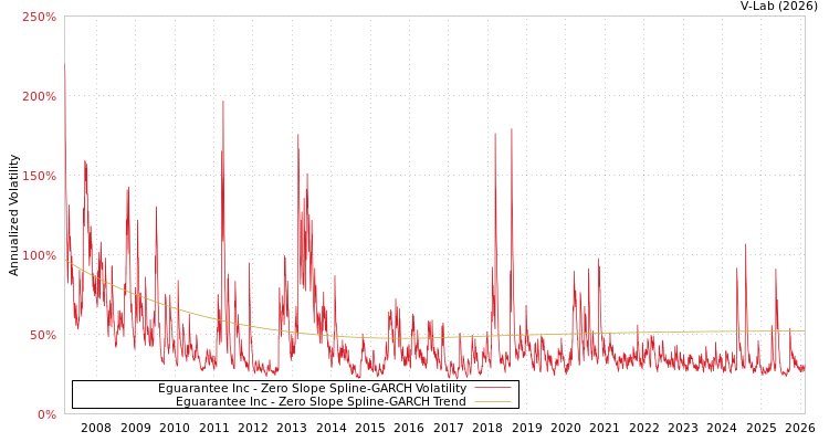 graph of Eguarantee Inc S0GARCH