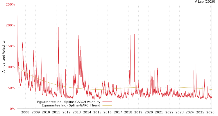 graph of Eguarantee Inc SGARCH