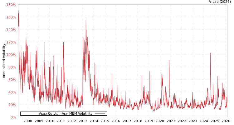 graph of Asax Co Ltd AMEM