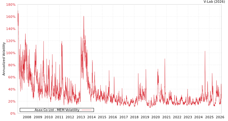 graph of Asax Co Ltd MEM