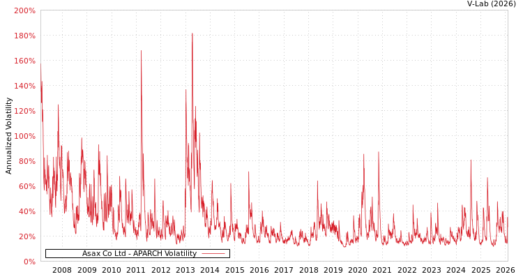 graph of Asax Co Ltd APARCH