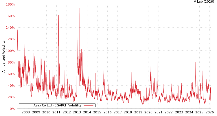 graph of Asax Co Ltd EGARCH
