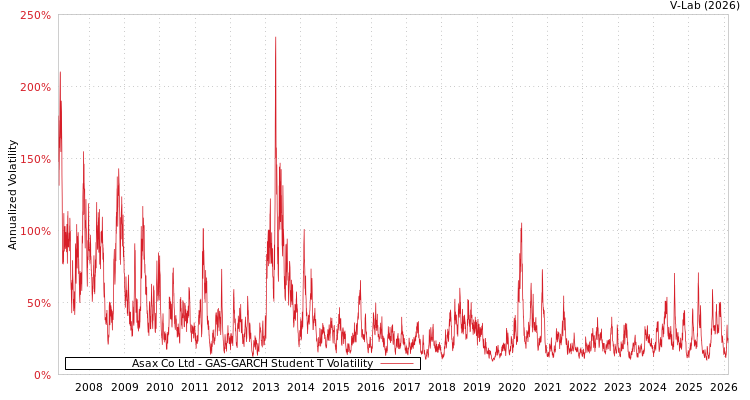 graph of Asax Co Ltd GAS-GARCH-T