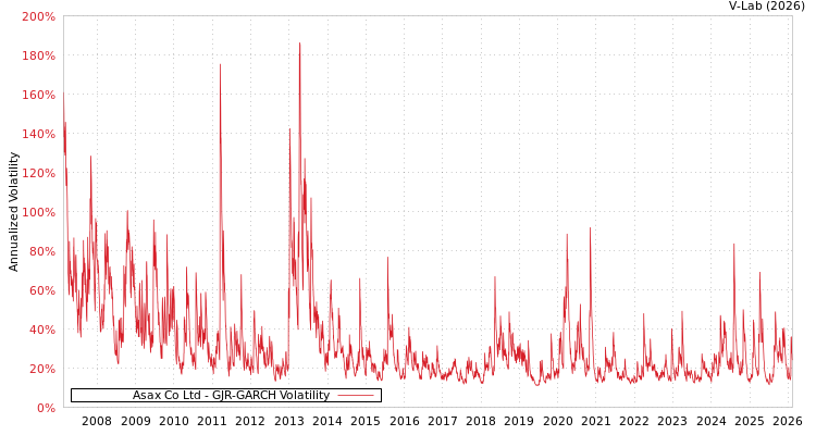 graph of Asax Co Ltd GJR-GARCH