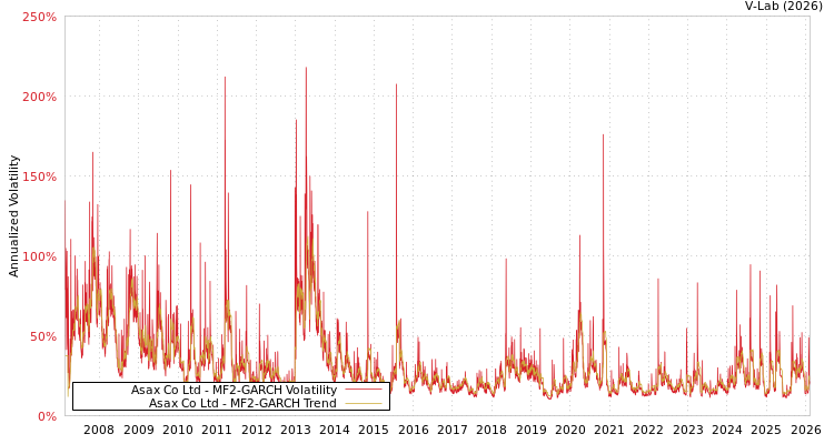graph of Asax Co Ltd MF2-GARCH