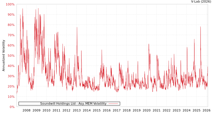 graph of Soundwill Holdings Ltd AMEM