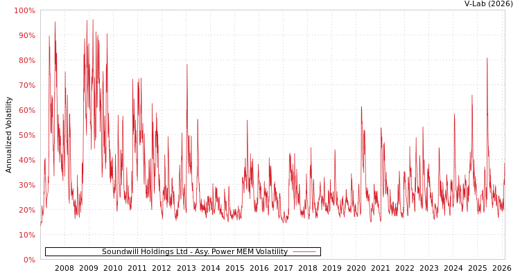 graph of Soundwill Holdings Ltd APMEM