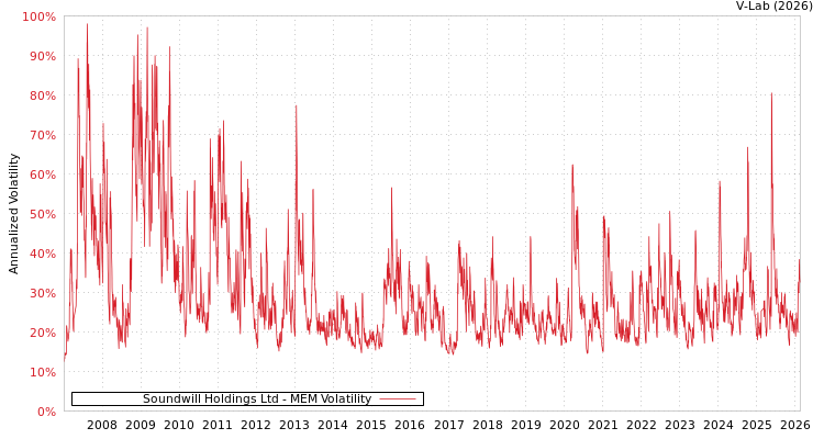 graph of Soundwill Holdings Ltd MEM