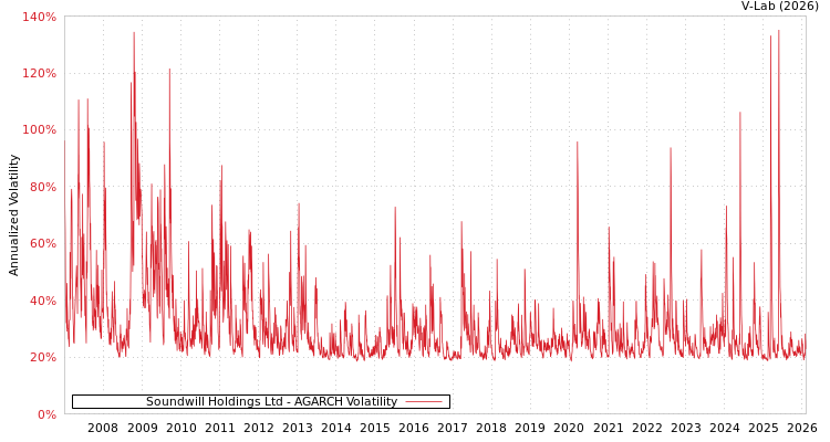 graph of Soundwill Holdings Ltd AGARCH