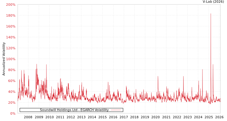 graph of Soundwill Holdings Ltd EGARCH