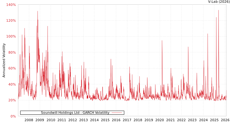 graph of Soundwill Holdings Ltd GARCH