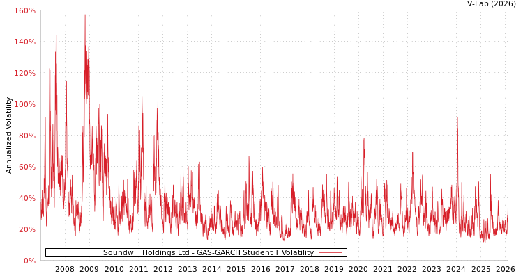 graph of Soundwill Holdings Ltd GAS-GARCH-T