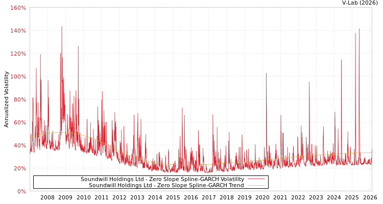 graph of Soundwill Holdings Ltd S0GARCH