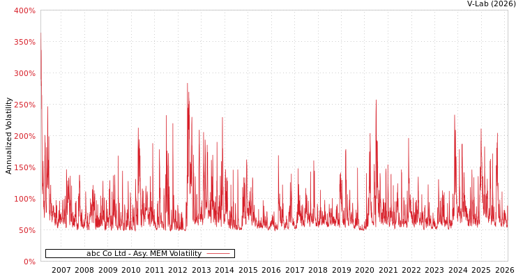 graph of abc Co Ltd AMEM