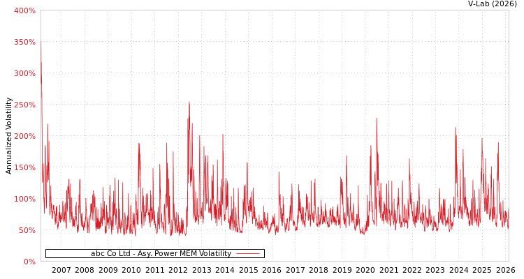 graph of abc Co Ltd APMEM