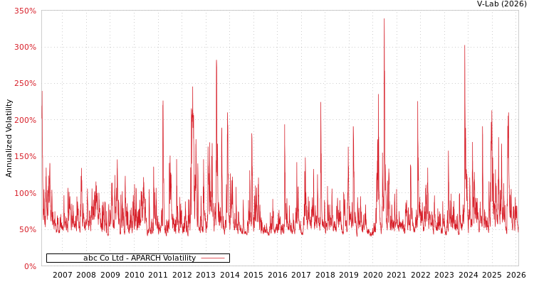 graph of abc Co Ltd APARCH