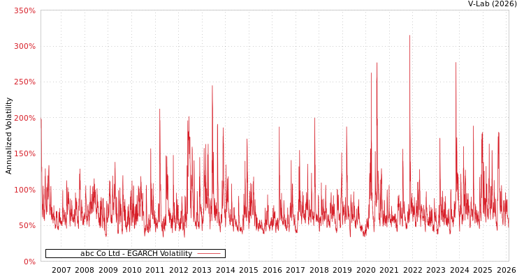 graph of abc Co Ltd EGARCH