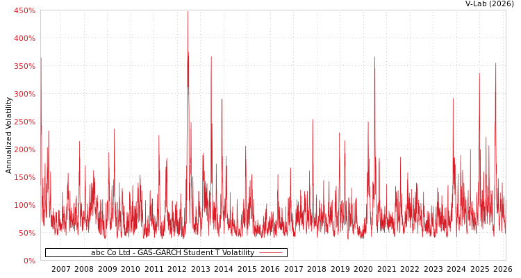 graph of abc Co Ltd GAS-GARCH-T