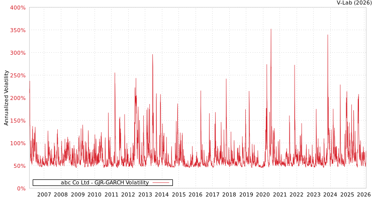 graph of abc Co Ltd GJR-GARCH