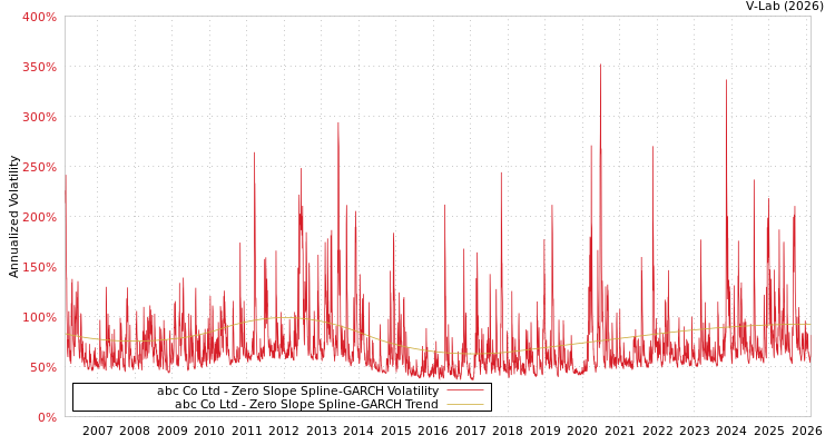 graph of abc Co Ltd S0GARCH