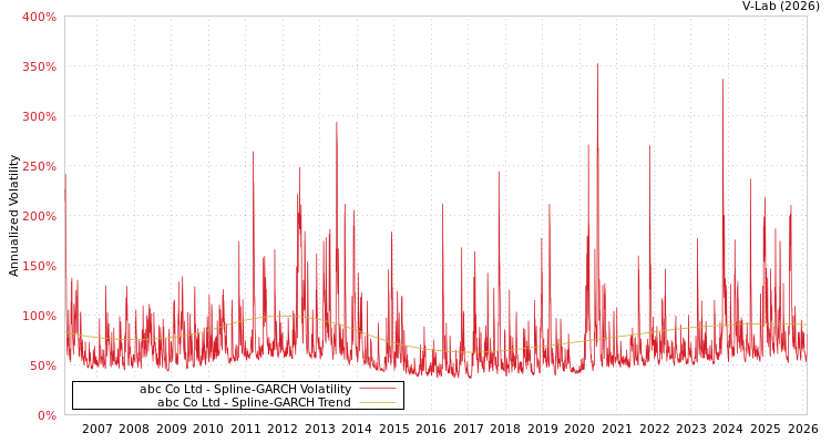 graph of abc Co Ltd SGARCH