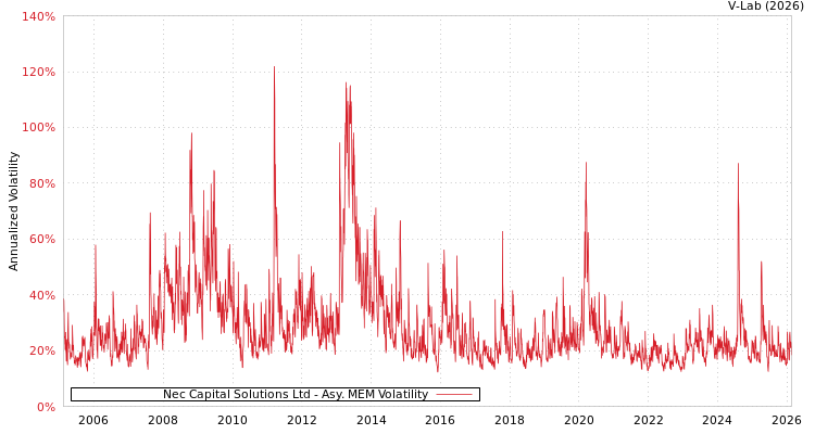 graph of Nec Capital Solutions Ltd AMEM