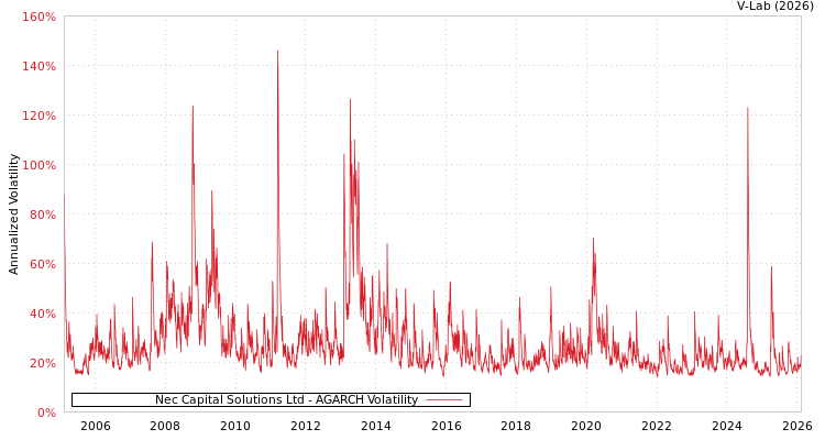 graph of Nec Capital Solutions Ltd AGARCH