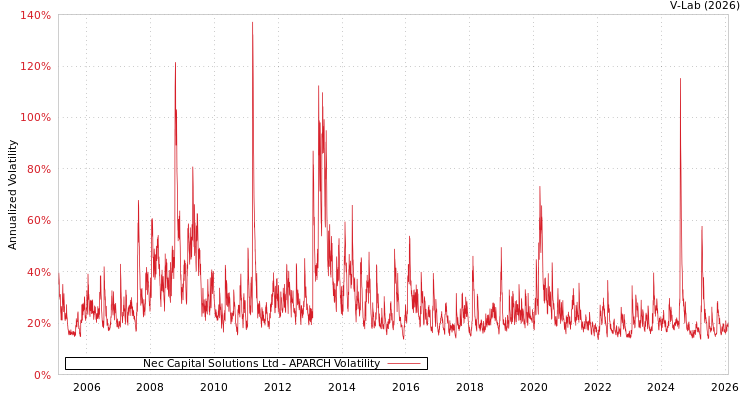 graph of Nec Capital Solutions Ltd APARCH