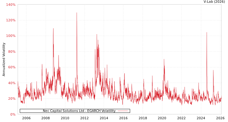 graph of Nec Capital Solutions Ltd EGARCH