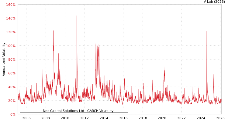 graph of Nec Capital Solutions Ltd GARCH