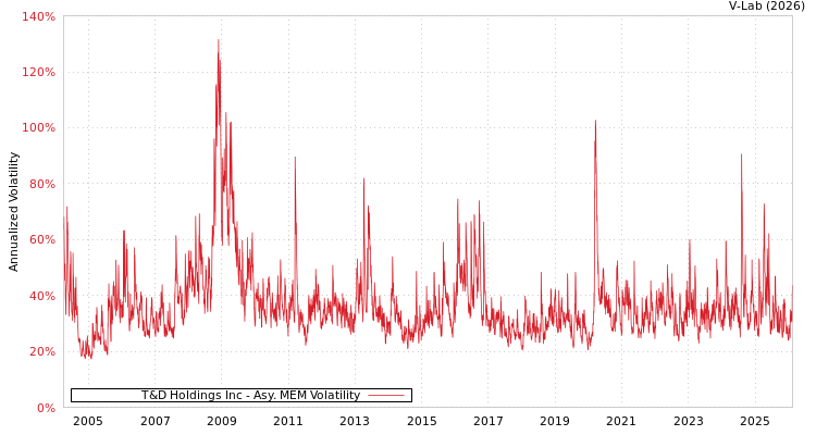 graph of T&D Holdings Inc AMEM