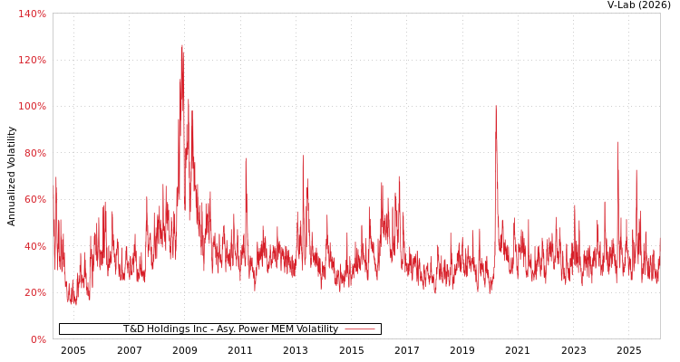graph of T&D Holdings Inc APMEM