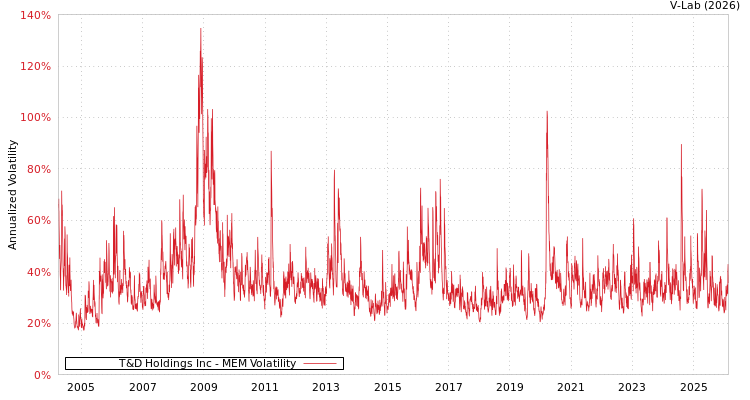 graph of T&D Holdings Inc MEM