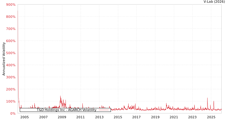 graph of T&D Holdings Inc AGARCH
