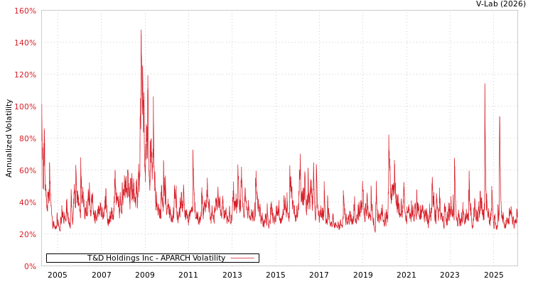 graph of T&D Holdings Inc APARCH