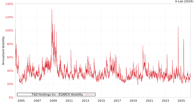 graph of T&D Holdings Inc EGARCH