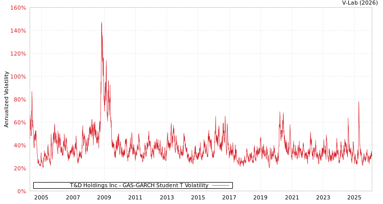 graph of T&D Holdings Inc GAS-GARCH-T