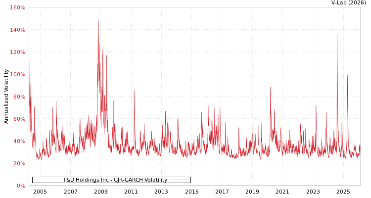 graph of T&D Holdings Inc GJR-GARCH
