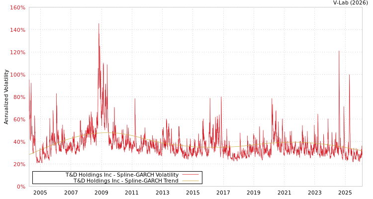graph of T&D Holdings Inc SGARCH