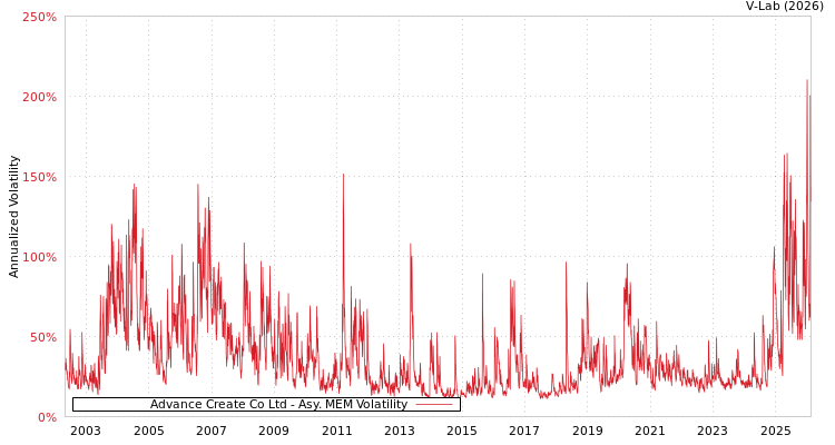graph of Advance Create Co Ltd AMEM