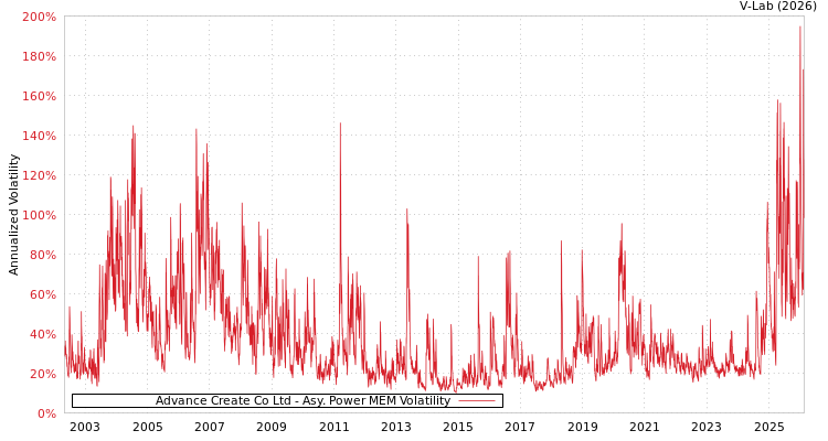 graph of Advance Create Co Ltd APMEM