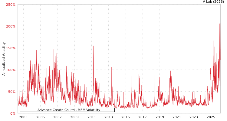 graph of Advance Create Co Ltd MEM