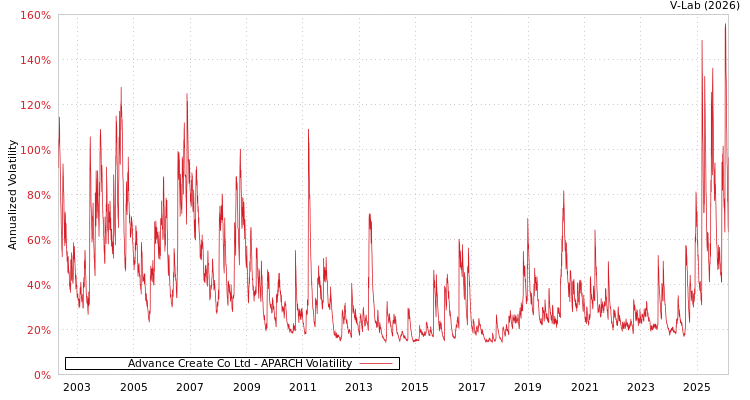 graph of Advance Create Co Ltd APARCH